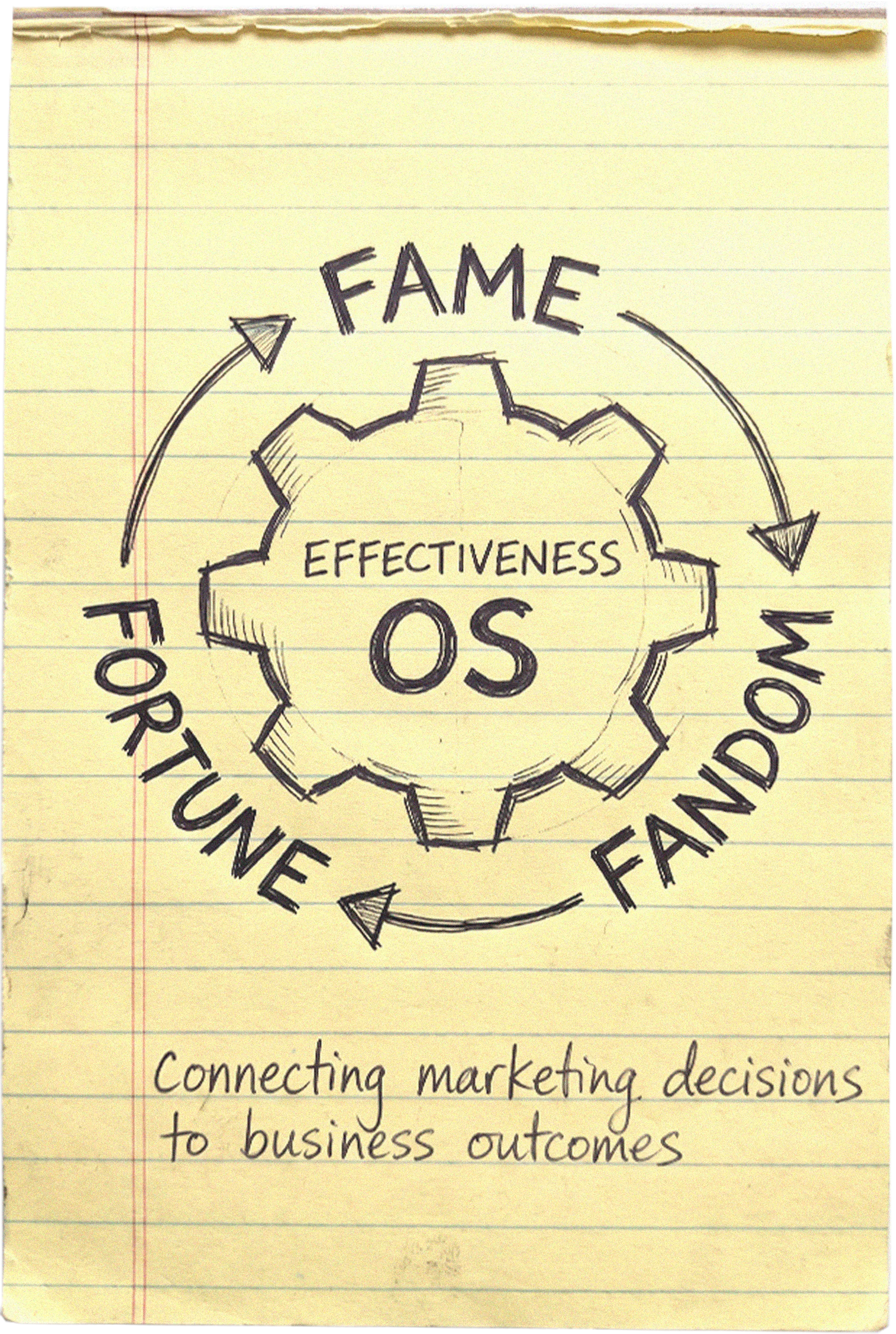 Notebook drawing: Effectiveness OS at the centre, surrounded by the cycle Fame, Fandom and Fortune. Connecting marketing decisions to business outcomes.