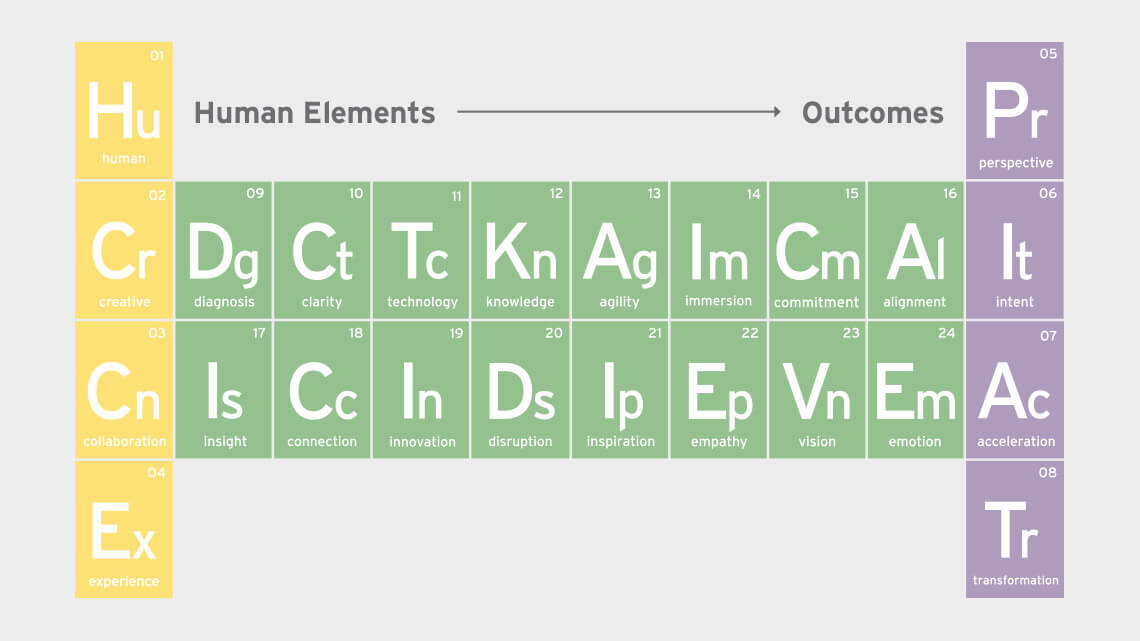 Human Elements – Outcomes