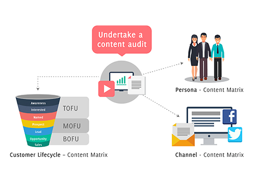 An important part of B2B Content marketing Stretegy, Content Audits involve managing customer lifecycle, persona and channels.