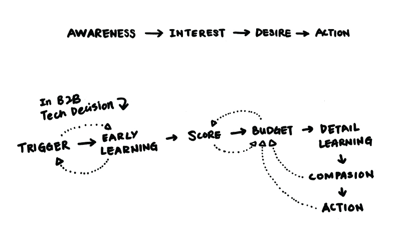 We have a trigger, early learning, scoping, budgeting, detailed learning, comparative analysis of service providers, and after ALL OF THIS, we can finally have some action.